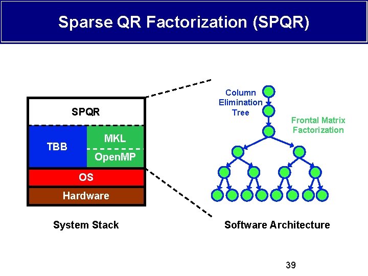 Sparse QR Factorization (SPQR) Column Elimination Tree SPQR MKL TBB Frontal Matrix Factorization Open.