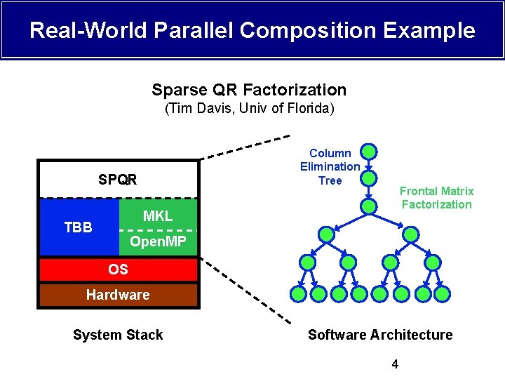 Real-World Parallel Composition Example Sparse QR Factorization (Tim Davis, Univ of Florida) Column Elimination