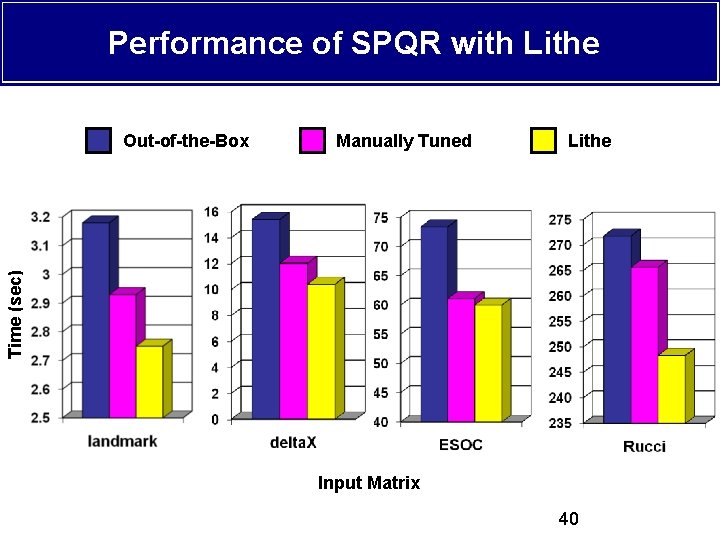 Performance of SPQR with Lithe Manually Tuned Lithe Time (sec) Out-of-the-Box Input Matrix 40