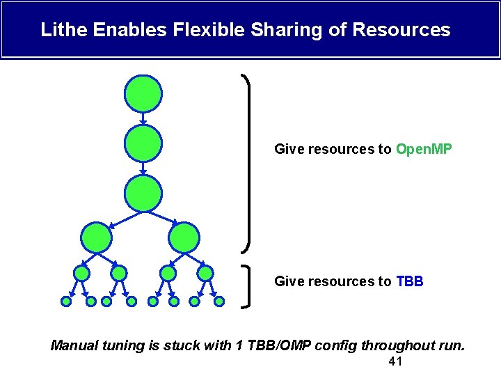 Lithe Enables Flexible Sharing of Resources Give resources to Open. MP Give resources to