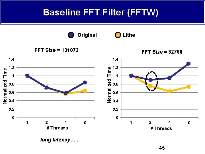 Baseline FFT Filter (FFTW) Original Lithe FFT Size = 32768 1. 4 1. 2