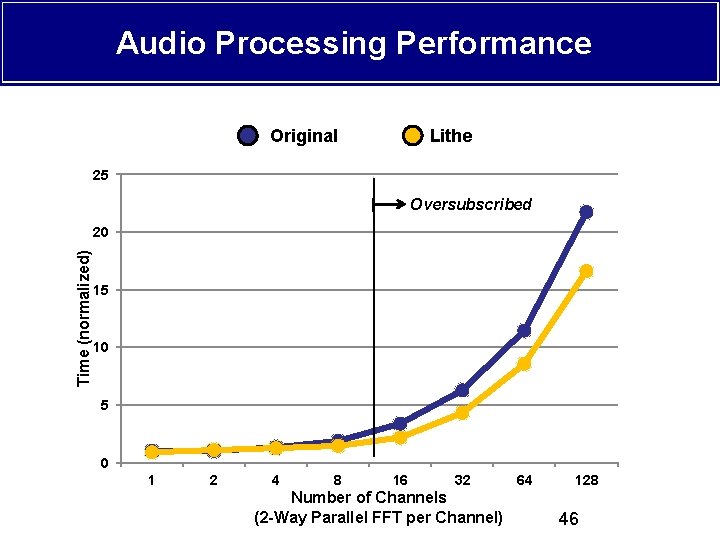 Audio Processing Performance Original Lithe 25 Oversubscribed Time (normalized) 20 15 10 5 0