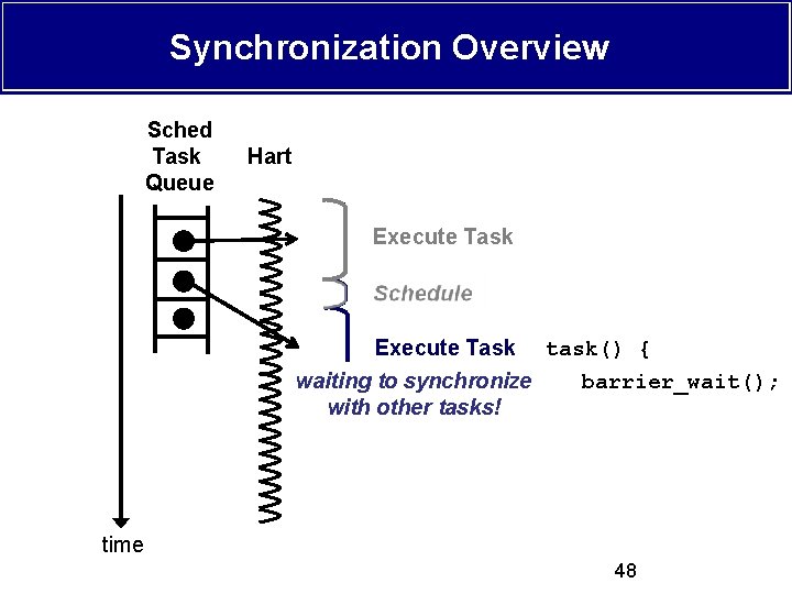 Synchronization Overview Sched Task Queue Hart Execute Task Execute Schedule Execute Task task() {