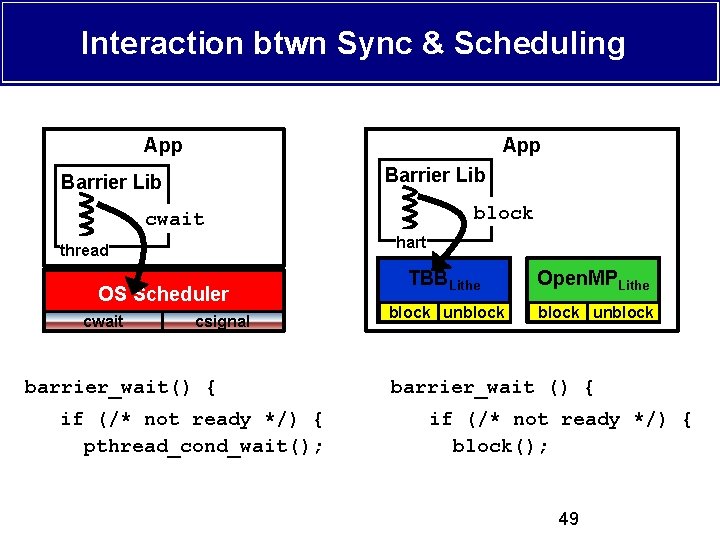 Interaction btwn Sync & Scheduling App Barrier Lib block cwait hart thread OS Scheduler