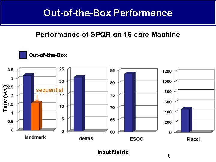 Out-of-the-Box Performance of SPQR on 16 -core Machine Time (sec) Out-of-the-Box sequential Input Matrix