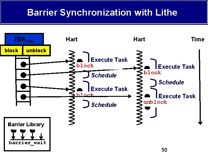 Barrier Synchronization with Lithe TBBLithe Hart Time block unblock Execute Task barrier_wait block Schedule