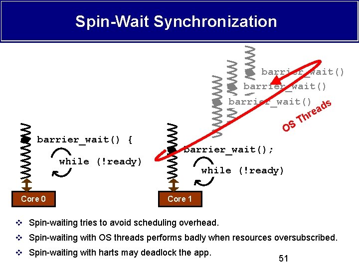 Spin-Wait Synchronization barrier_wait() { barrier_wait() ds a re h T S O barrier_wait(); while