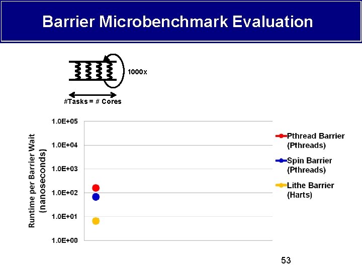 Barrier Microbenchmark Evaluation 1000 x #Tasks = # Cores # Barriers in Parallel 53