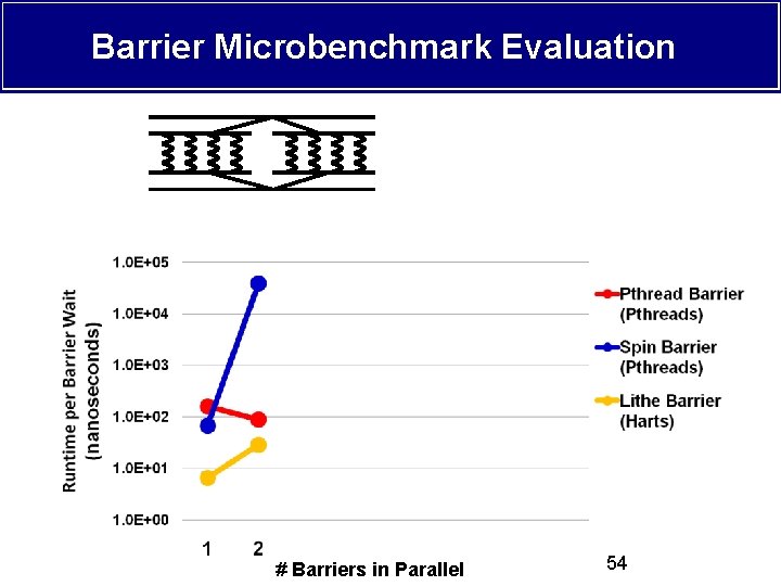 Barrier Microbenchmark Evaluation # Barriers in Parallel 54 