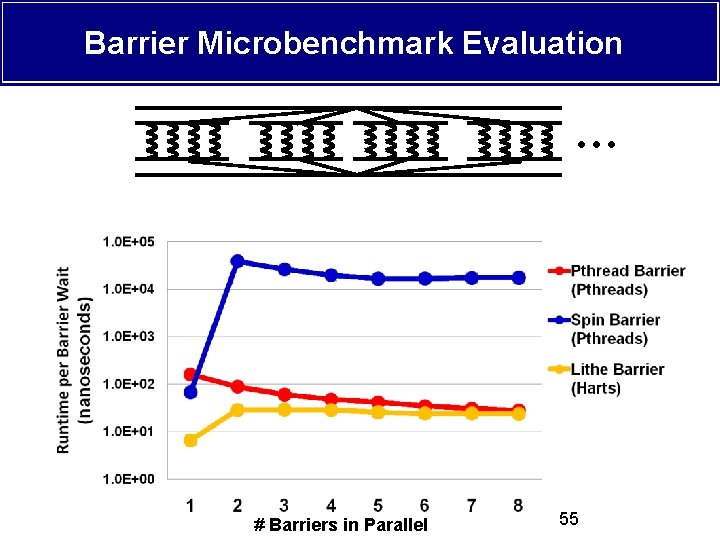 Barrier Microbenchmark Evaluation # Barriers in Parallel 55 