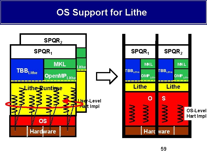 OS Support for Lithe SPQR 2 SPQR 1 TBBLithe SPQR 1 MKL Open. MPLithe