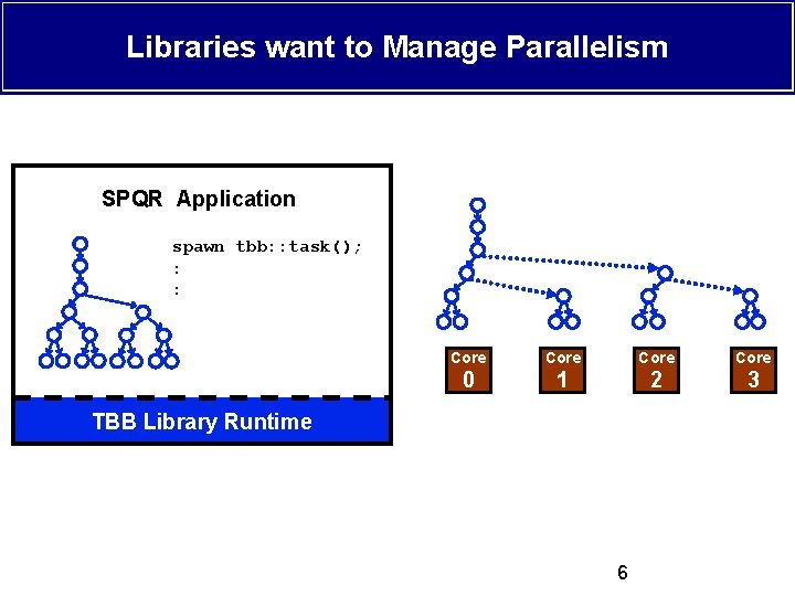 Libraries want to Manage Parallelism SPQR Application spawn tbb: : task(); : : Core