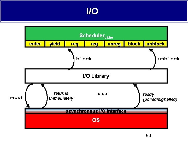 I/O Scheduler. Lithe enter yield req reg unreg block unblock I/O Library read returns