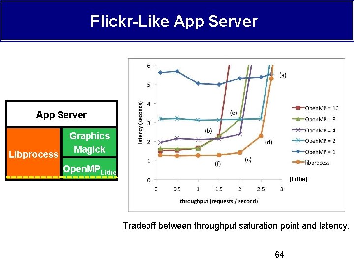 Flickr-Like App Server Libprocess Graphics Magick Open. MPLithe (Lithe) Tradeoff between throughput saturation point