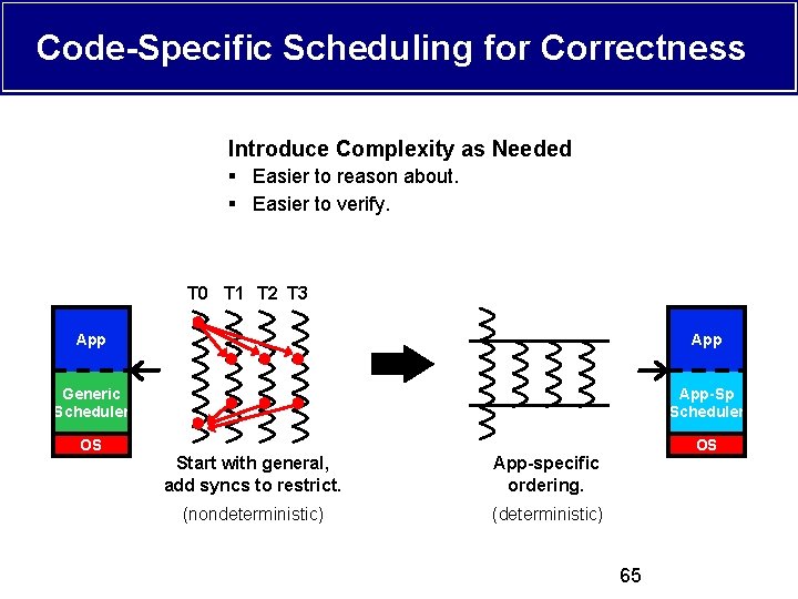 Code-Specific Scheduling for Correctness Introduce Complexity as Needed § Easier to reason about. §