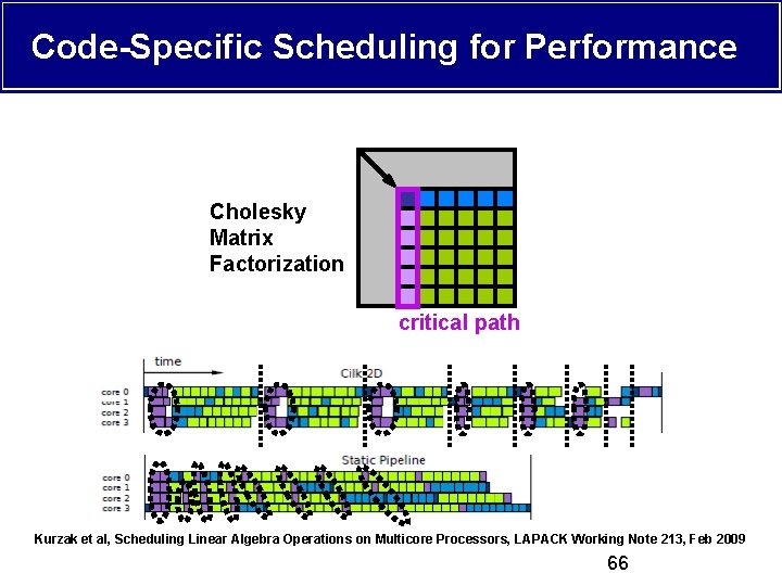 Code-Specific Scheduling for Performance Cholesky Matrix Factorization critical path Kurzak et al, Scheduling Linear