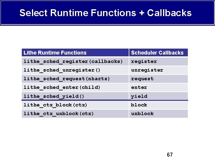 Select Runtime Functions + Callbacks Lithe Runtime Functions Scheduler Callbacks lithe_sched_register(callbacks) register lithe_sched_unregister() unregister