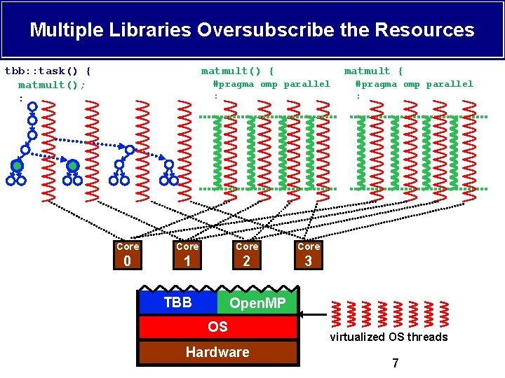 Multiple Libraries Oversubscribe the Resources tbb: : task() { matmult(); : matmult() { matmult