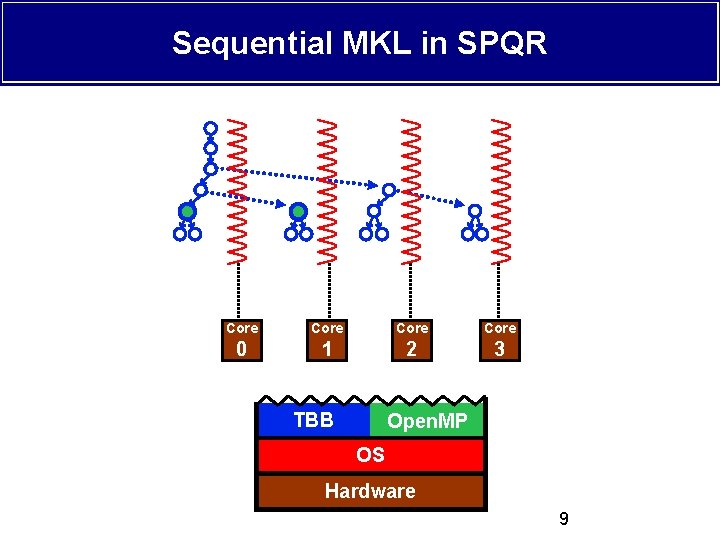 Sequential MKL in SPQR Core 0 1 2 3 TBB Open. MP OS Hardware