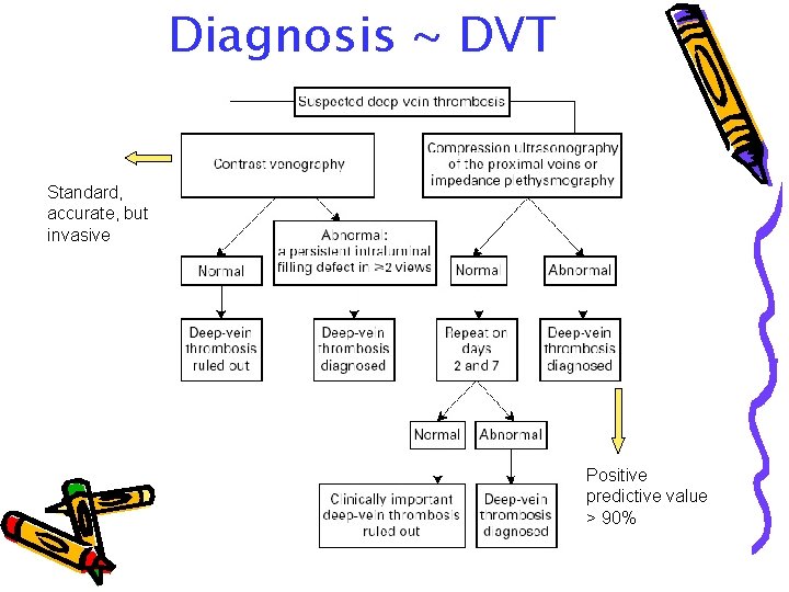 Diagnosis ~ DVT Standard, accurate, but invasive Positive predictive value > 90% 