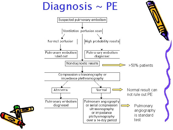 Diagnosis ~ PE >50% patients Normal result can not rule out PE Pulmonary angiography