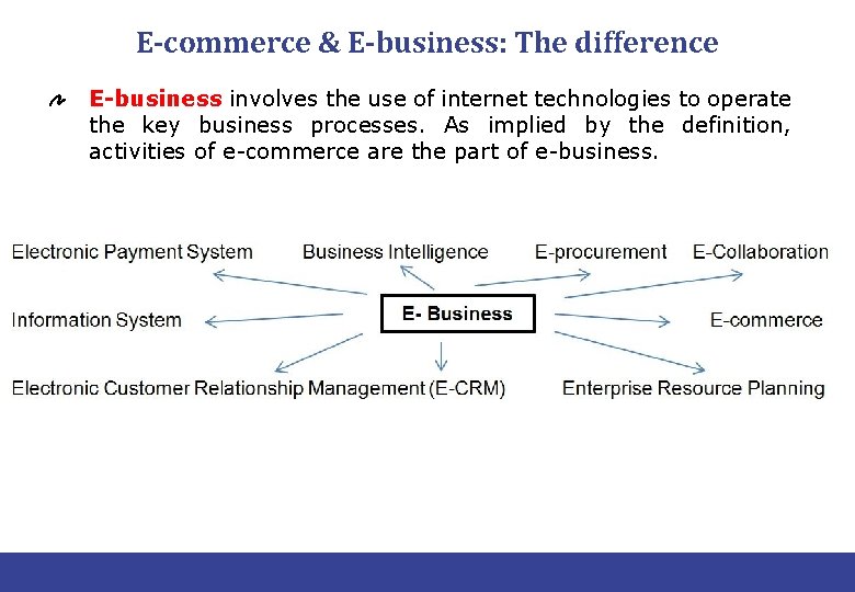 E-commerce & E-business: The difference E-business involves the use of internet technologies to operate