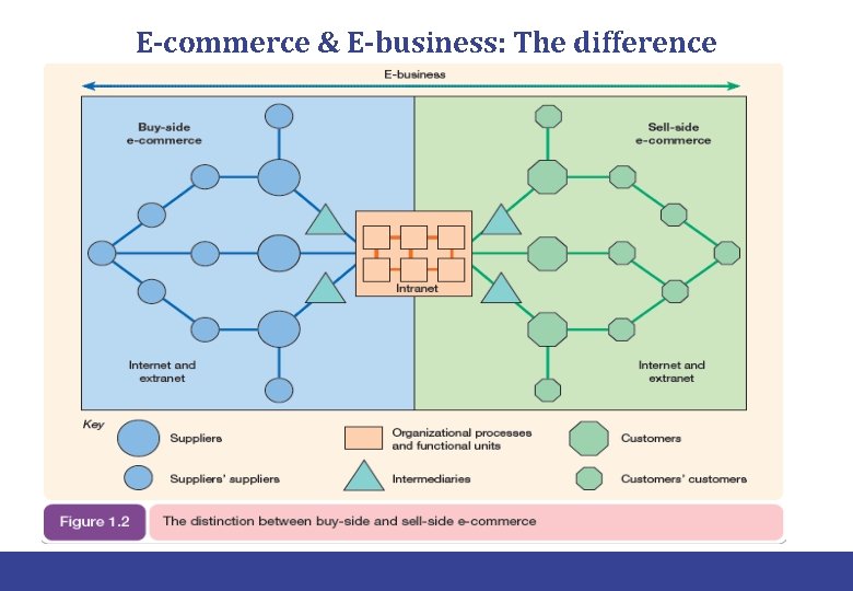 E-commerce & E-business: The difference 