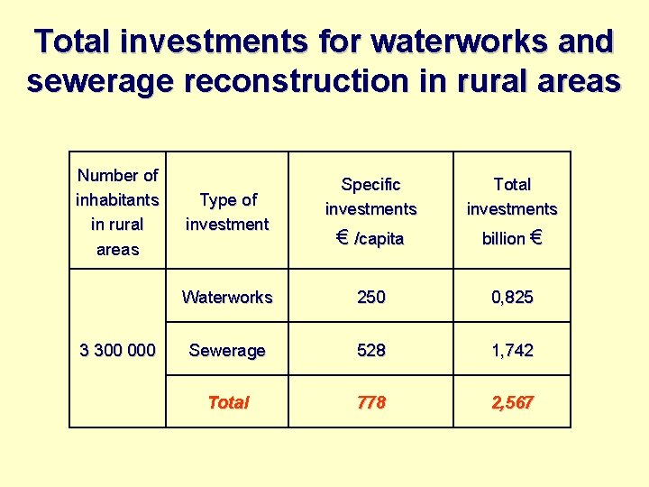 Total investments for waterworks and sewerage reconstruction in rural areas Number of inhabitants in