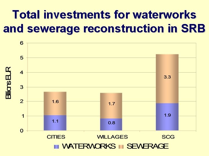 Total investments for waterworks and sewerage reconstruction in SRB 