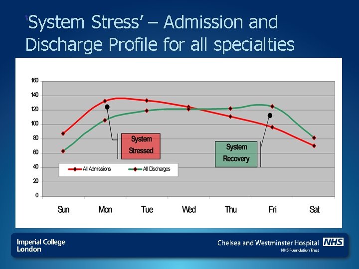 ‘System Stress’ – Admission and Discharge Profile for all specialties 