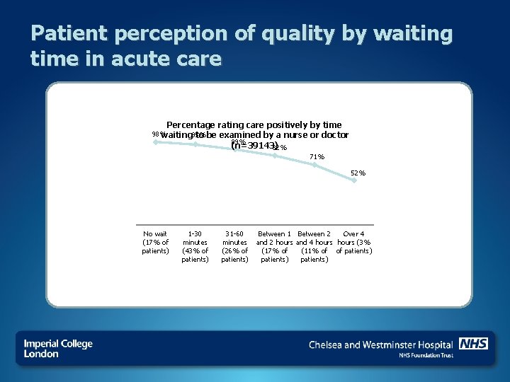 Patient perception of quality by waiting time in acute care Percentage rating care positively