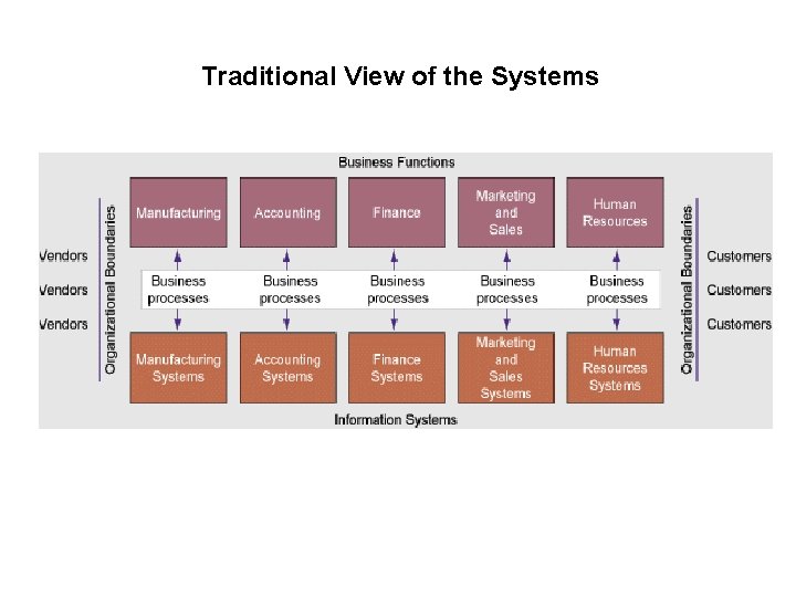 Traditional View of the Systems 