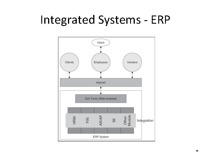 Integrated Systems - ERP 30 