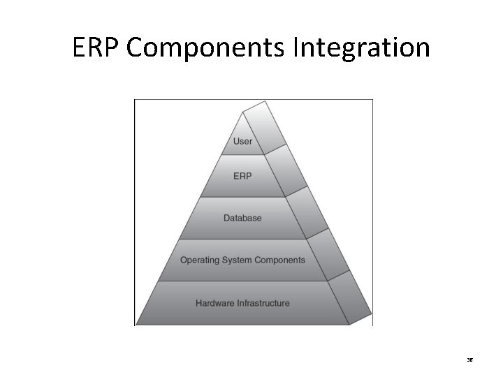 ERP Components Integration 36 