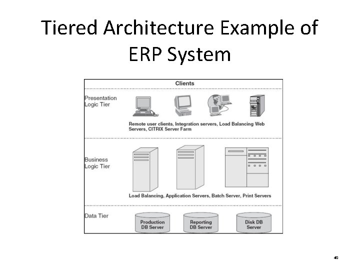 Tiered Architecture Example of ERP System 40 