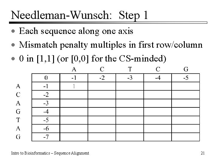 Needleman-Wunsch: Step 1 · Each sequence along one axis · Mismatch penalty multiples in