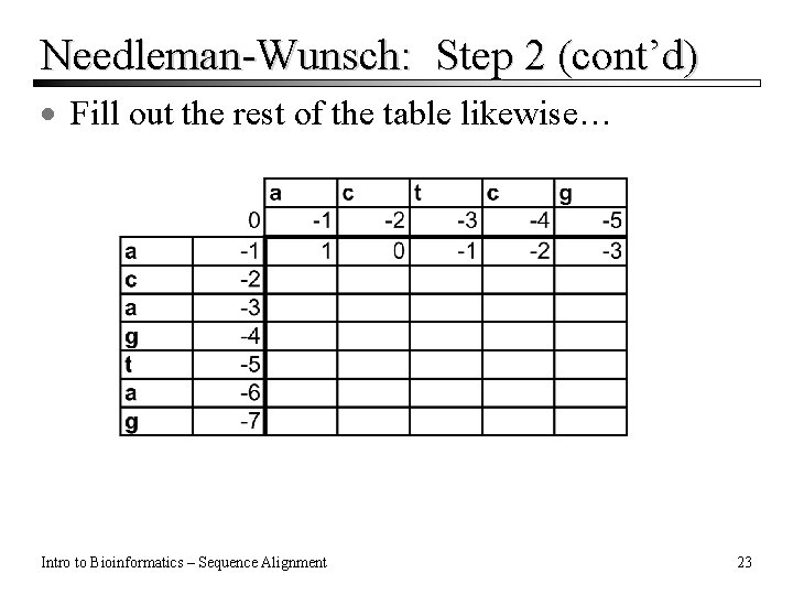 Needleman-Wunsch: Step 2 (cont’d) · Fill out the rest of the table likewise… Intro