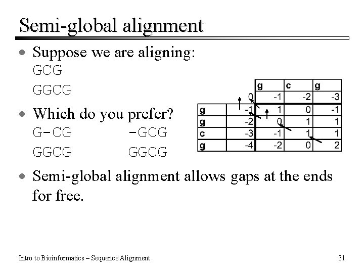 Semi-global alignment · Suppose we are aligning: GCG GGCG · Which do you prefer?