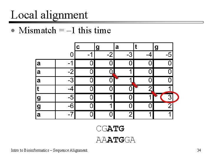 Local alignment · Mismatch = – 1 this time CGATG AAATGGA Intro to Bioinformatics