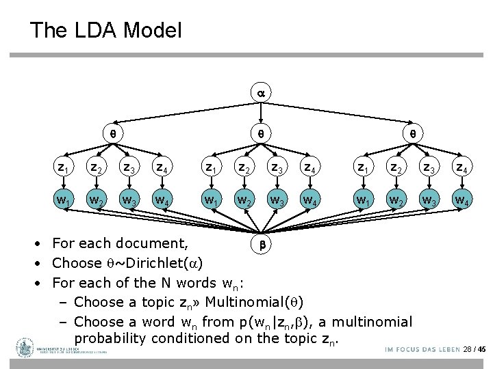 The LDA Model z 1 z 2 z 3 z 4 w 1 w