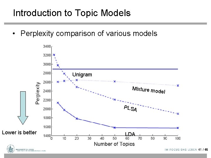 Introduction to Topic Models • Perplexity comparison of various models Unigram Mixture mo del