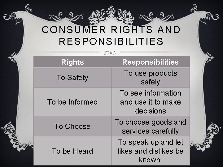 CONSUMER RIGHTS AND RESPONSIBILITIES Rights To Safety To be Informed To Choose To be