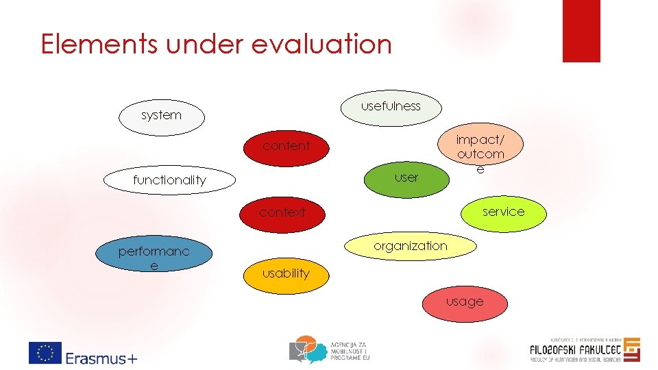 Elements under evaluation impact/ outcom e content user functionality service context performanc e organization