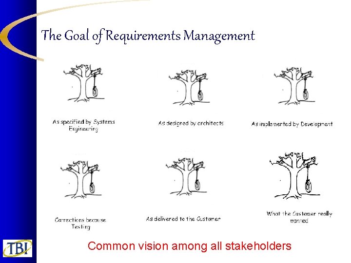 The Goal of Requirements Management Common vision among all stakeholders 