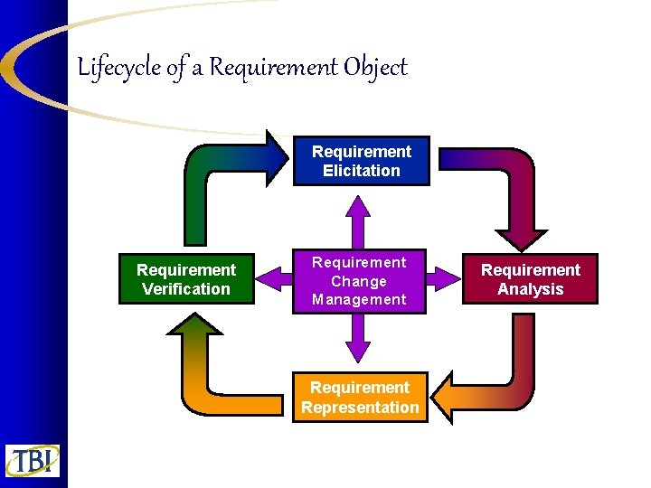 Lifecycle of a Requirement Object Requirement Elicitation Requirement Verification Requirement Change Management Requirement Representation