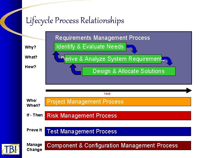 Lifecycle Process Relationships Requirements Management Process Why? What? How? Identify & Evaluate Needs Derive