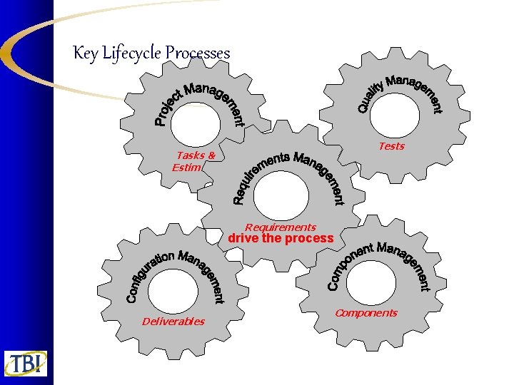 Key Lifecycle Processes Tests Tasks & Estimates Requirements drive the process Deliverables Components 