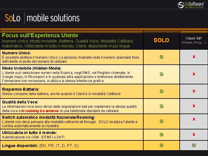 Focus sull’Esperienza Utente Numero Unico, Modo Invisibile, Batteria, Qualità Voce, Modalità Call. Back Automatico,