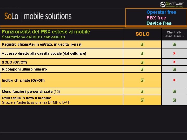 Operator free PBX free Device free Funzionalità del PBX estese al mobile Client SIP