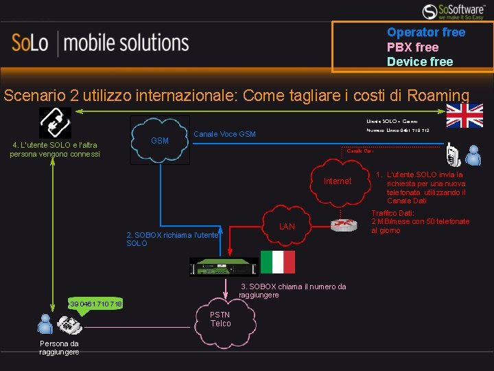 Operator free PBX free Device free Scenario 2 utilizzo internazionale: Come tagliare i costi